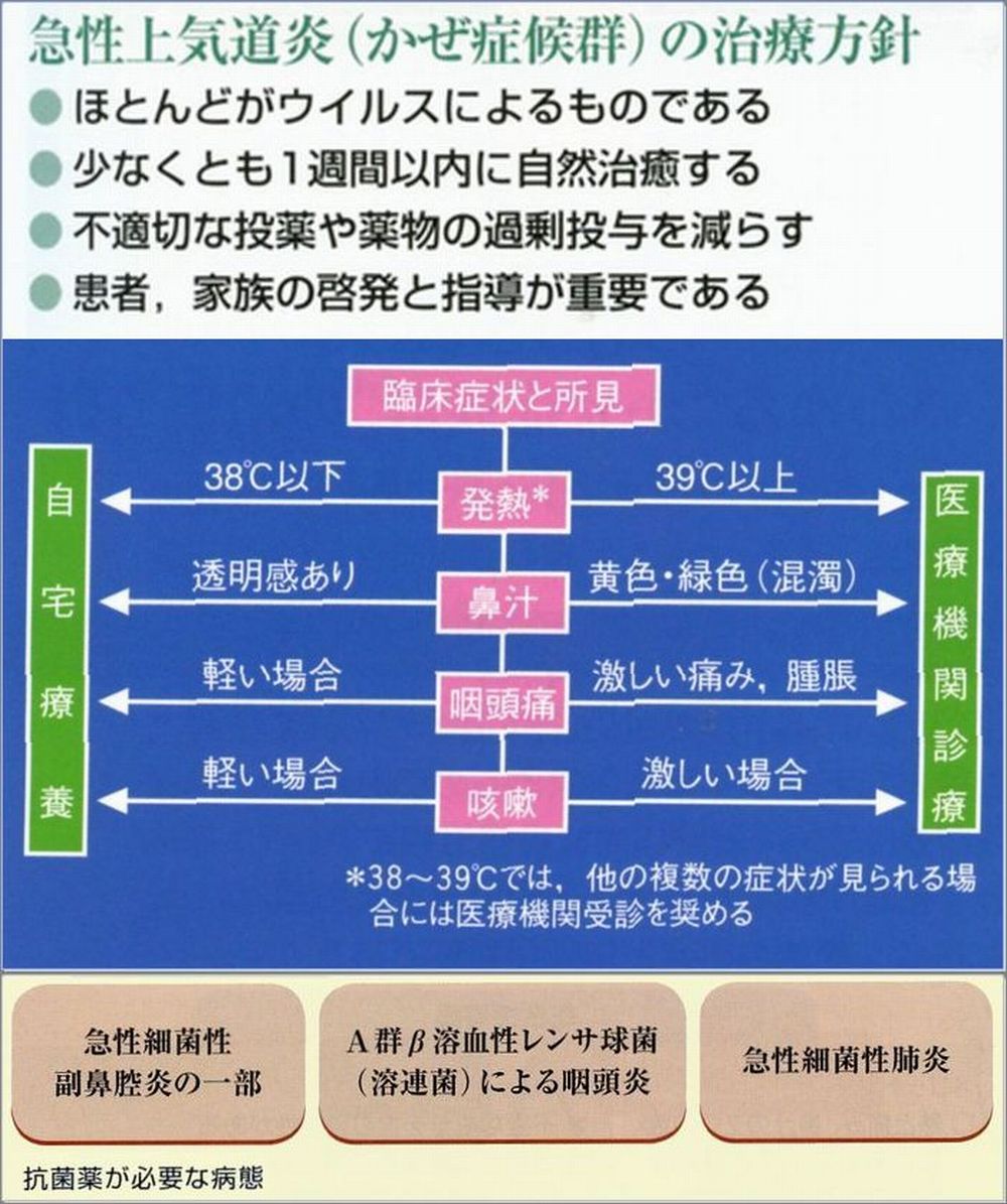 自然 上 咽頭 に 治る 炎