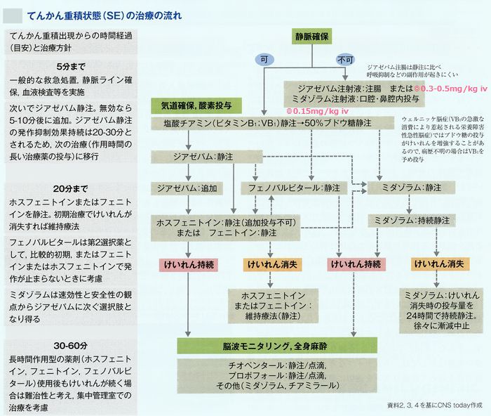 発作 は 積 重 と