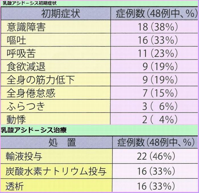 症状 乳酸 アシドーシス